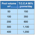 Poolchlor™ granular 5 kg